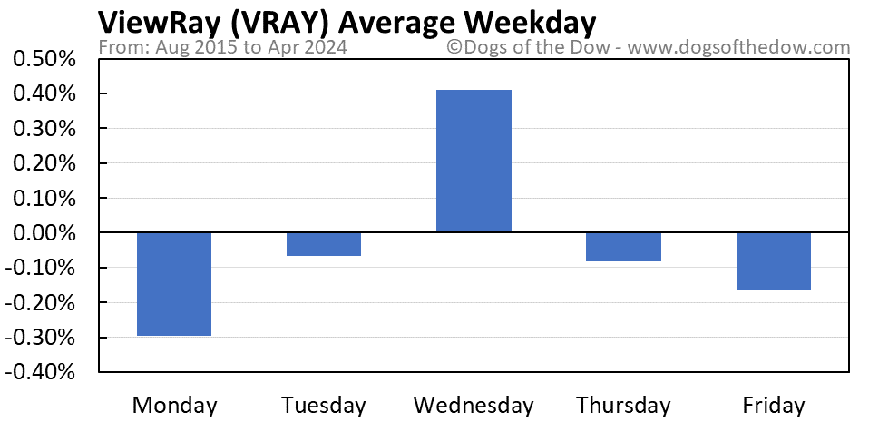 VRAY average weekday chart