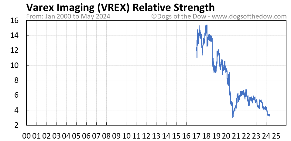 VREX relative strength chart