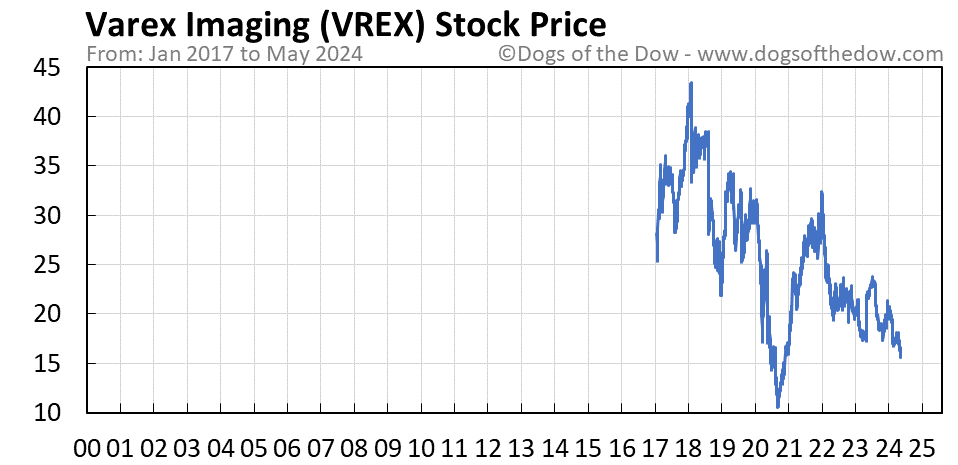 VREX stock price chart