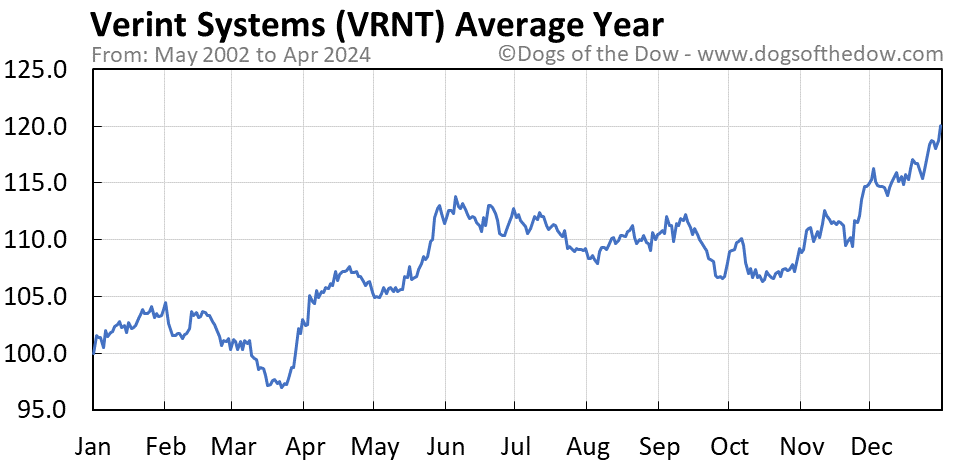 VRNT average year chart
