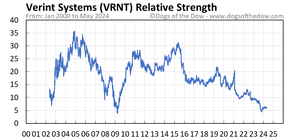VRNT relative strength chart