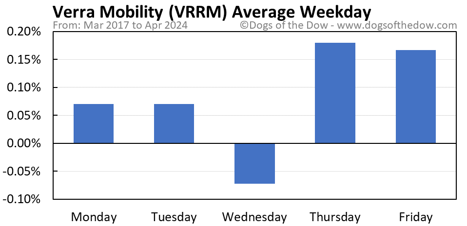 VRRM average weekday chart