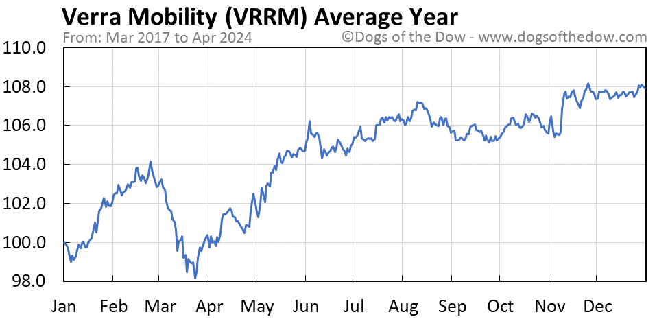 VRRM average year chart
