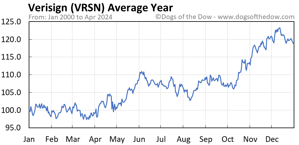 VRSN average year chart
