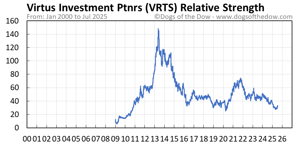 VRTS relative strength chart