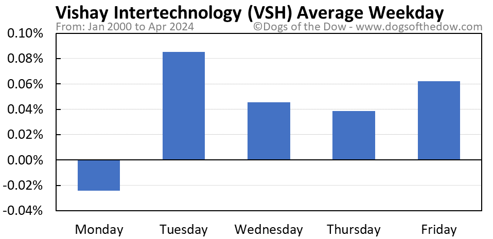 VSH average weekday chart
