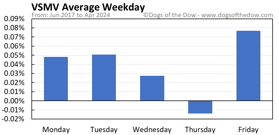 VSMV average weekday chart