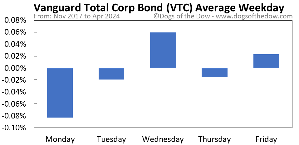 VTC average weekday chart