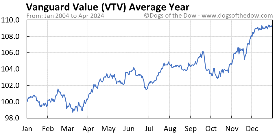 VTV average year chart