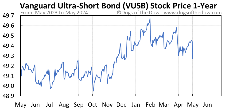 VUSB 1-year stock price chart