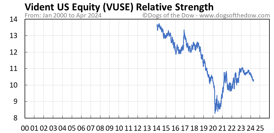 VUSE relative strength chart