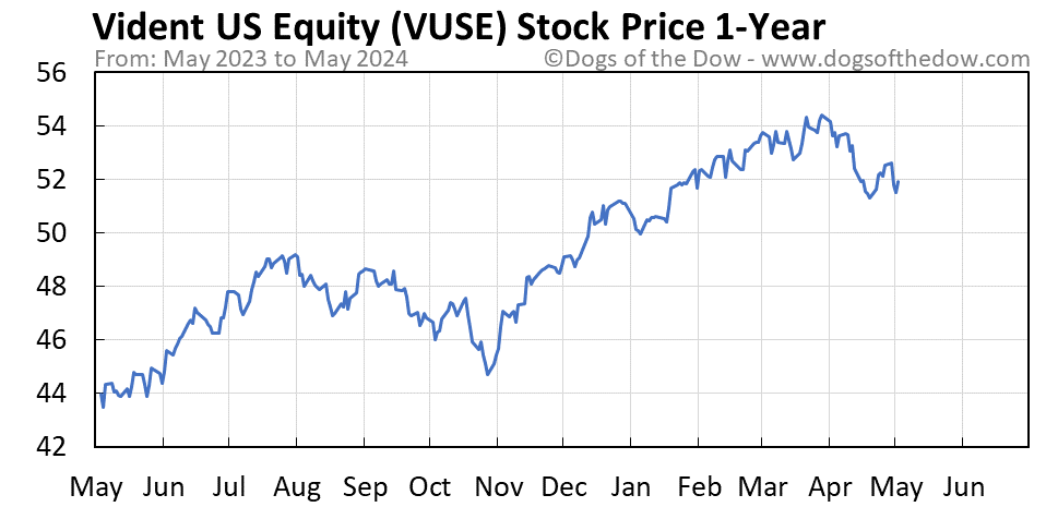 VUSE 1-year stock price chart