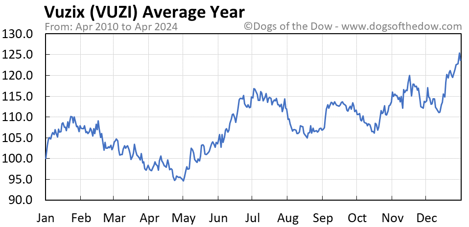 VUZI average year chart