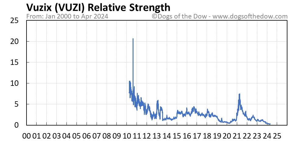 VUZI relative strength chart