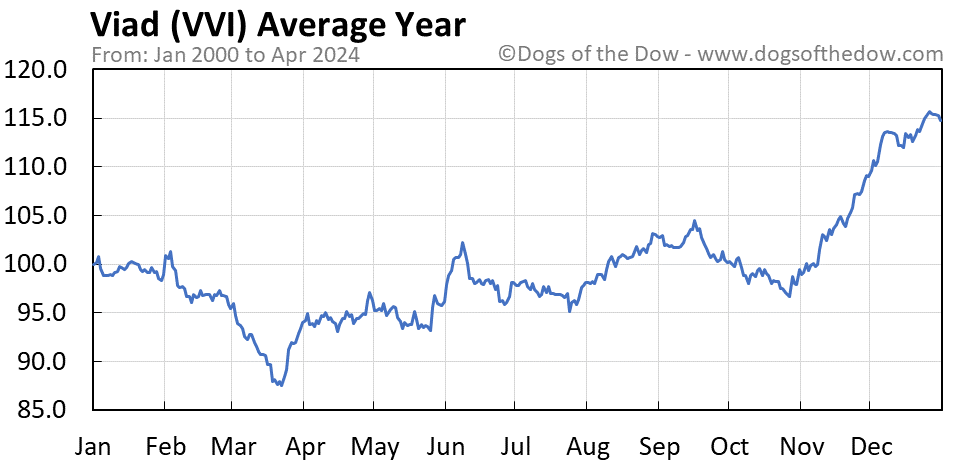 VVI average year chart