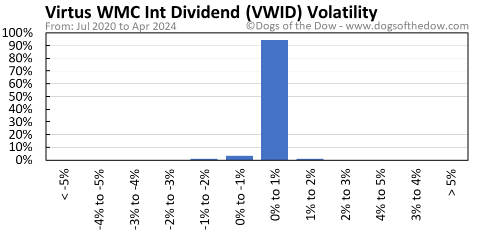 VWID volatility chart