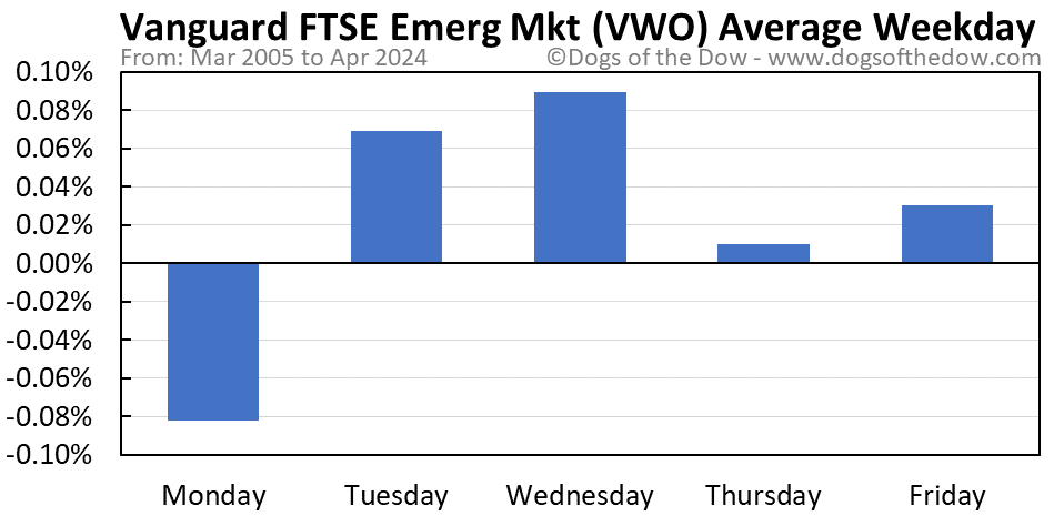 VWO average weekday chart