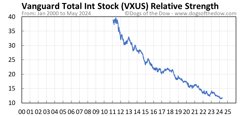 VXUS relative strength chart