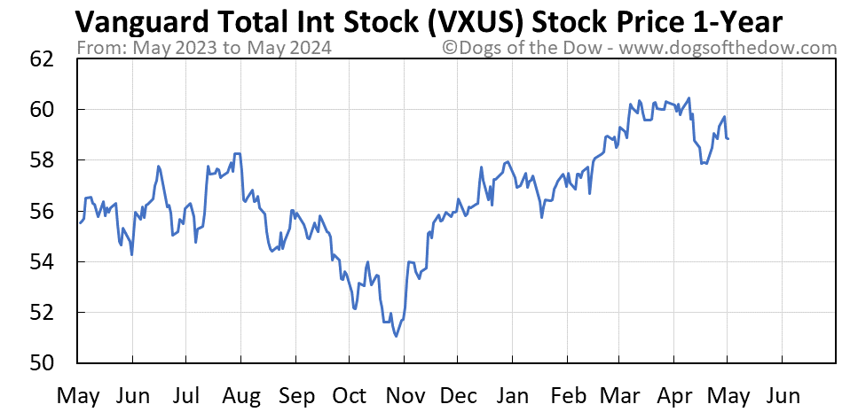 VXUS 1-year stock price chart