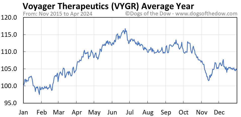 VYGR average year chart