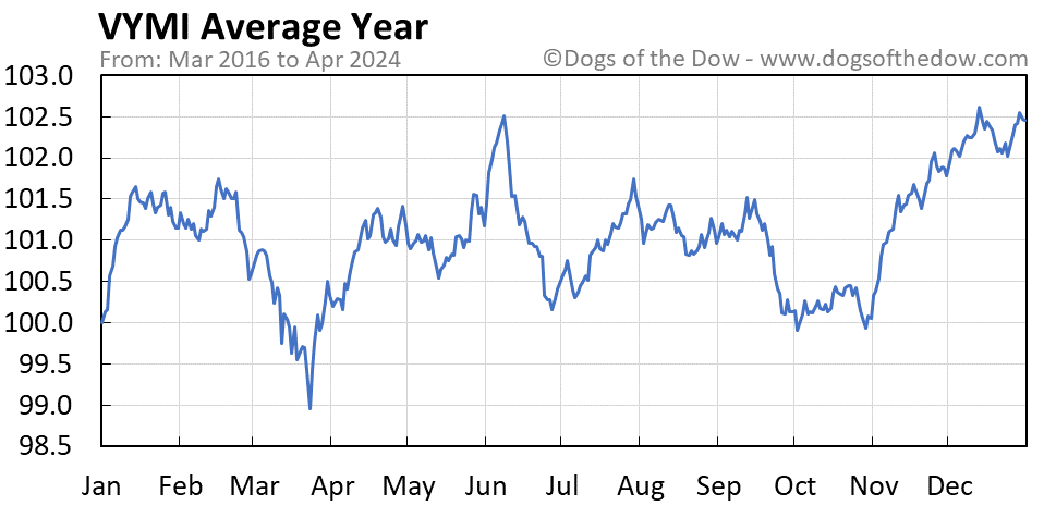 VYMI average year chart