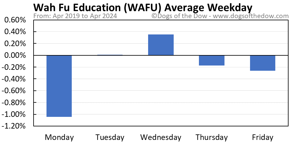 WAFU average weekday chart