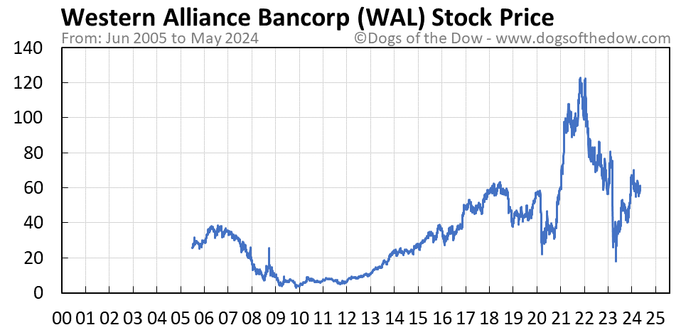 WAL stock price chart
