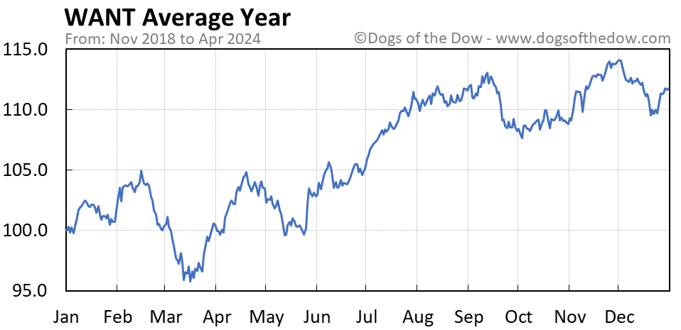 WANT average year chart