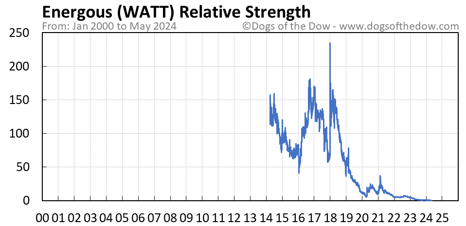 WATT relative strength chart
