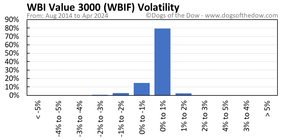 WBIF volatility chart