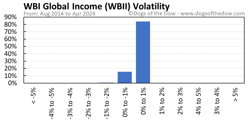 WBII volatility chart