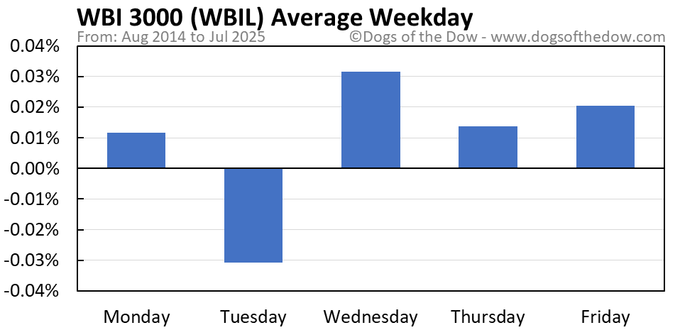 WBIL average weekday chart