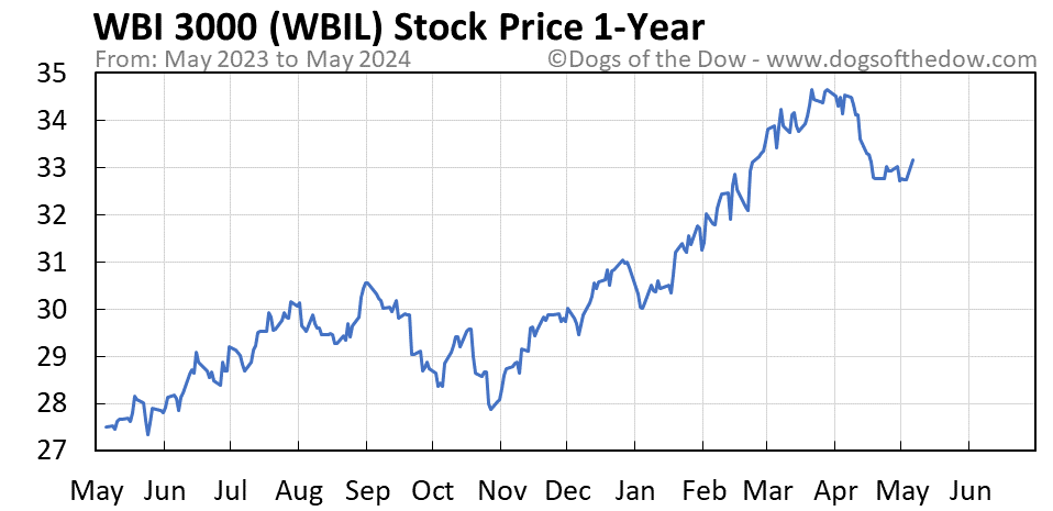 WBIL 1-year stock price chart