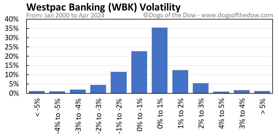 WBK volatility chart
