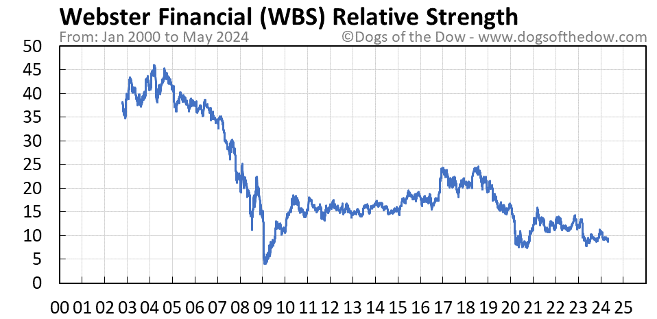 WBS relative strength chart