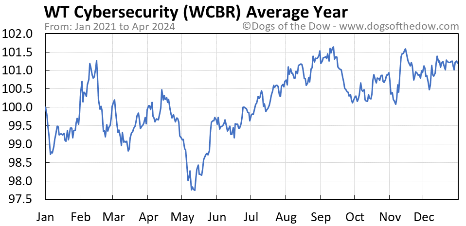 WCBR average year chart