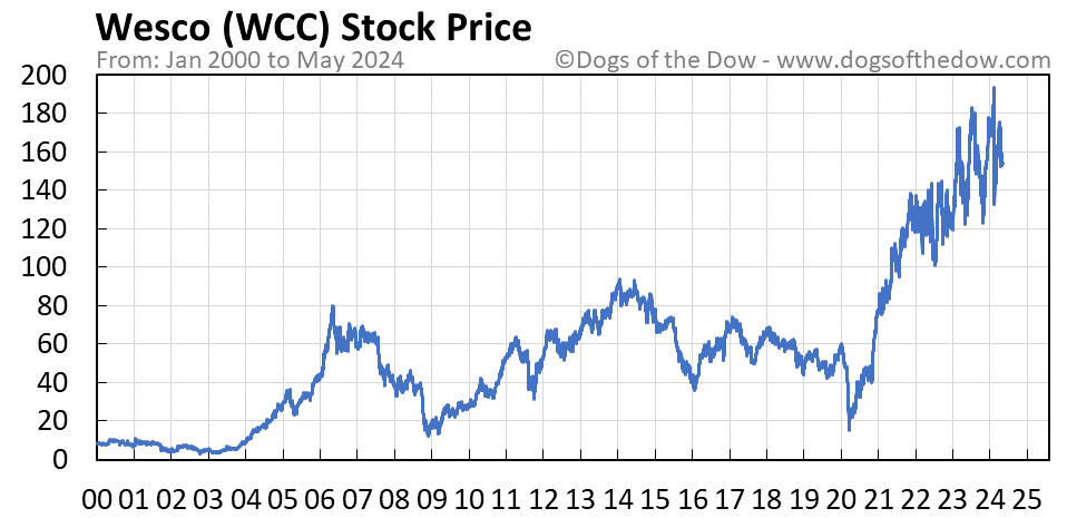 WCC stock price chart
