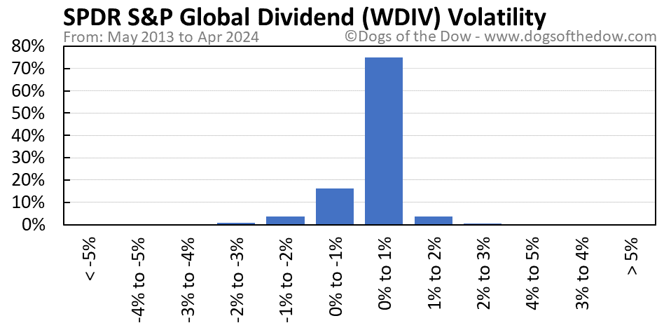 WDIV volatility chart