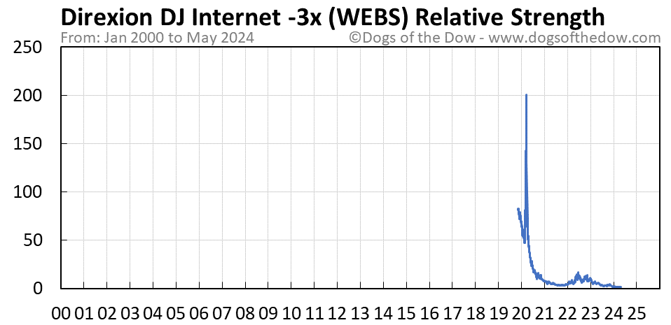 WEBS relative strength chart