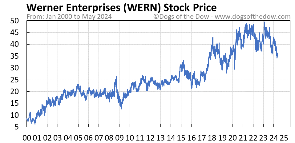 WERN stock price chart