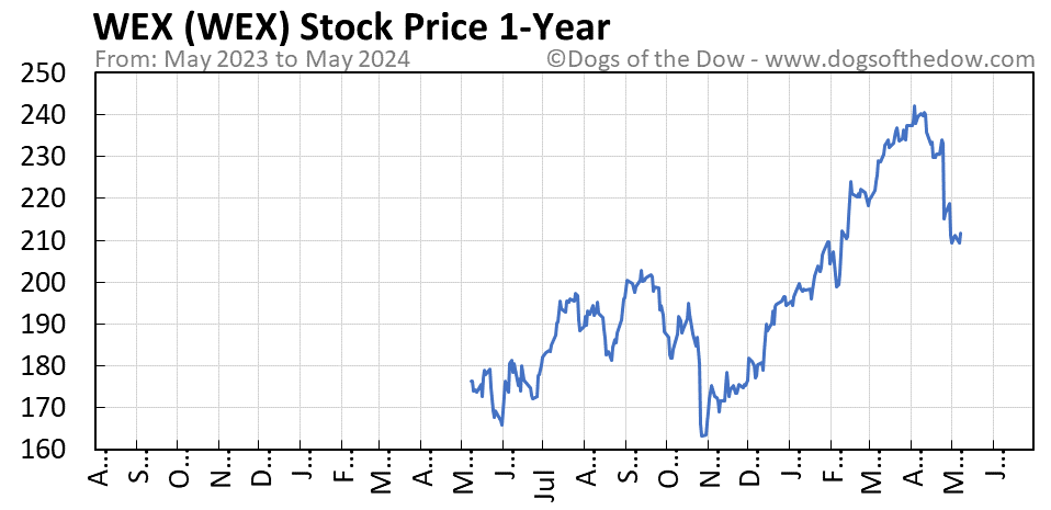 WEX 1-year stock price chart