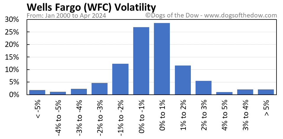 WFC volatility chart