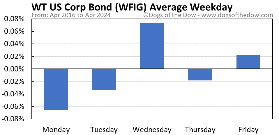 WFIG average weekday chart
