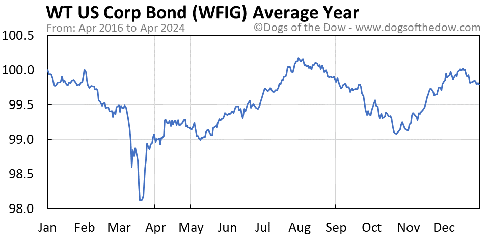 WFIG average year chart