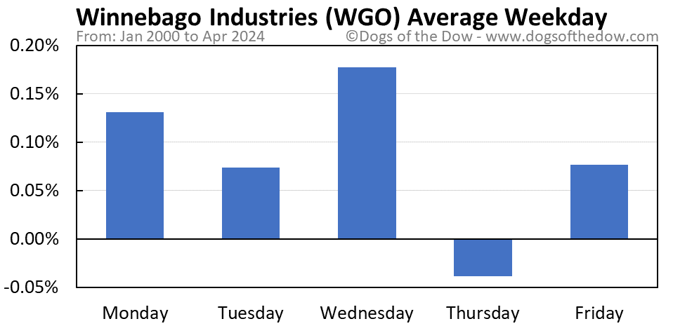 WGO average weekday chart