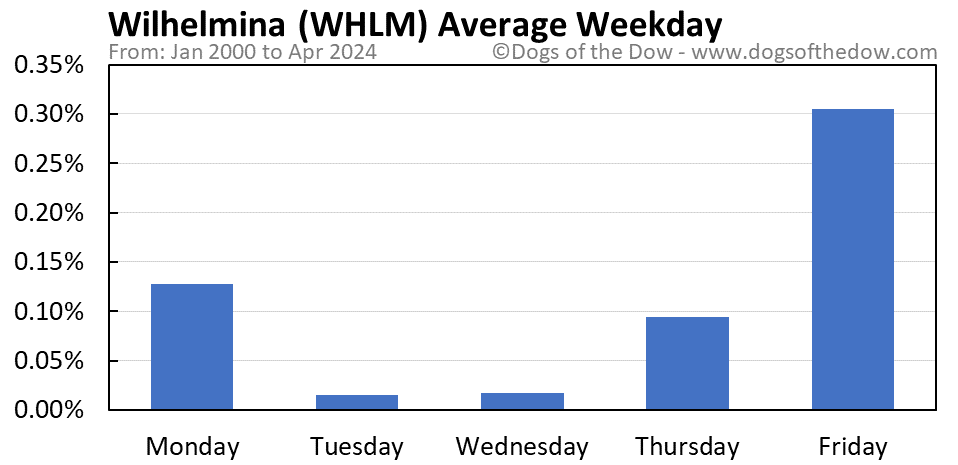 WHLM average weekday chart