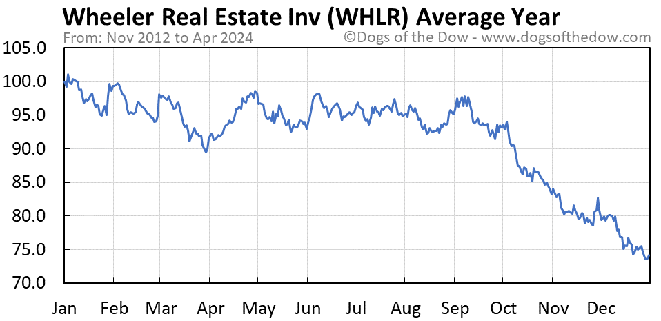 WHLR average year chart