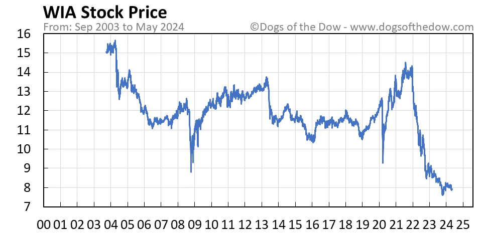 WIA stock price chart