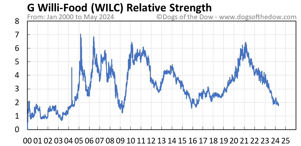 WILC relative strength chart