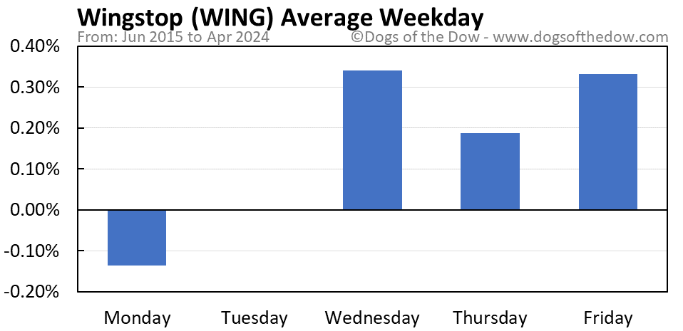 WING average weekday chart
